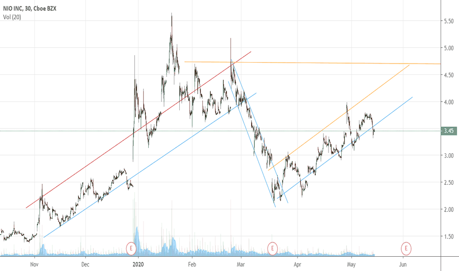 NIO Stock Price and Chart — NYSENIO — TradingView — India
