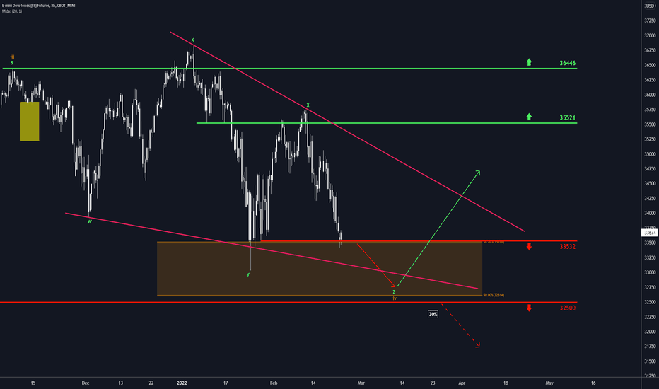 Dow Jones Futures Chart — Dow 30 Futures Quotes — TradingView