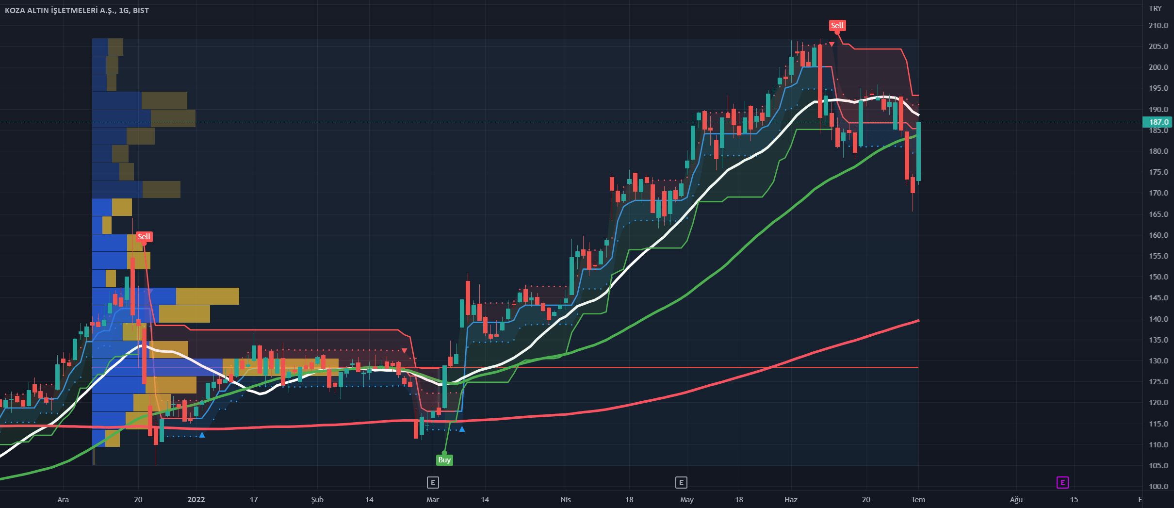 BorsaMerkezi tarafından BISTKOZAL sembolü için KOZAL 7 Temmuz’da hisse