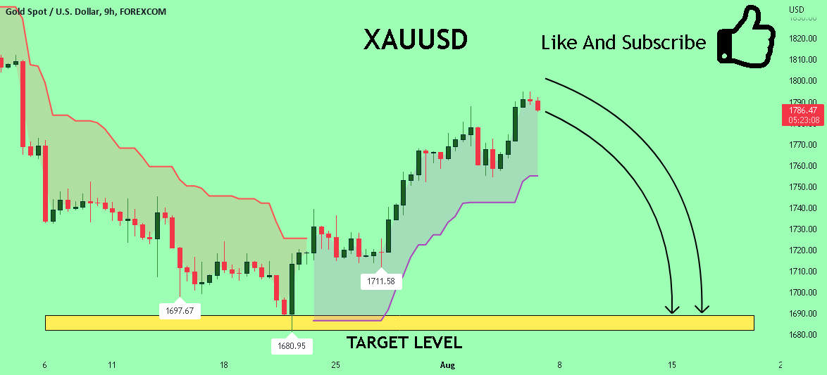 XAUUSD Set To Fall! SELL! for by AnabelSignals
