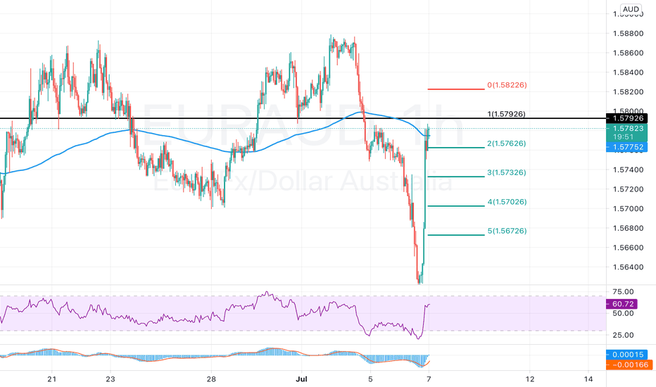 Chart EUR AUD Kurs Euro ke Dollar Australia — TradingView