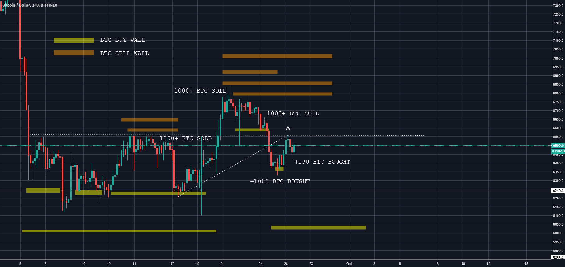 Bitcoin (BTC) Buy and sell walls visualized. Join the whales. for