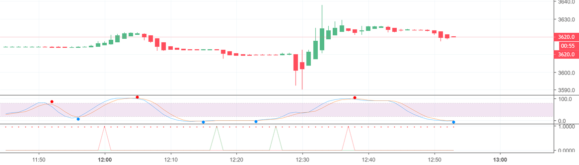 Alerts — Indikatoren und Signale — TradingView