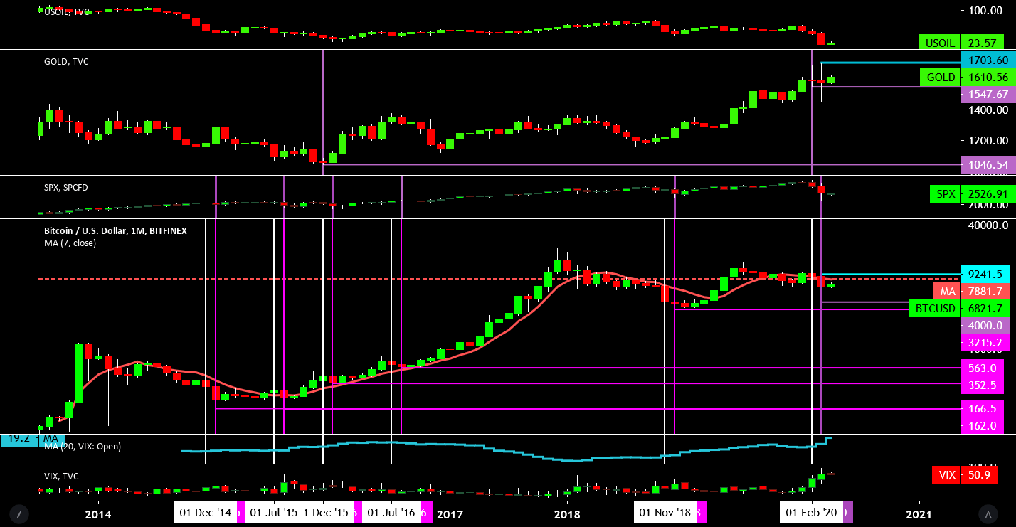 When to buy or sell bitcoin and gold using VIX for BITFINEXBTCUSD by Felix000 — TradingView