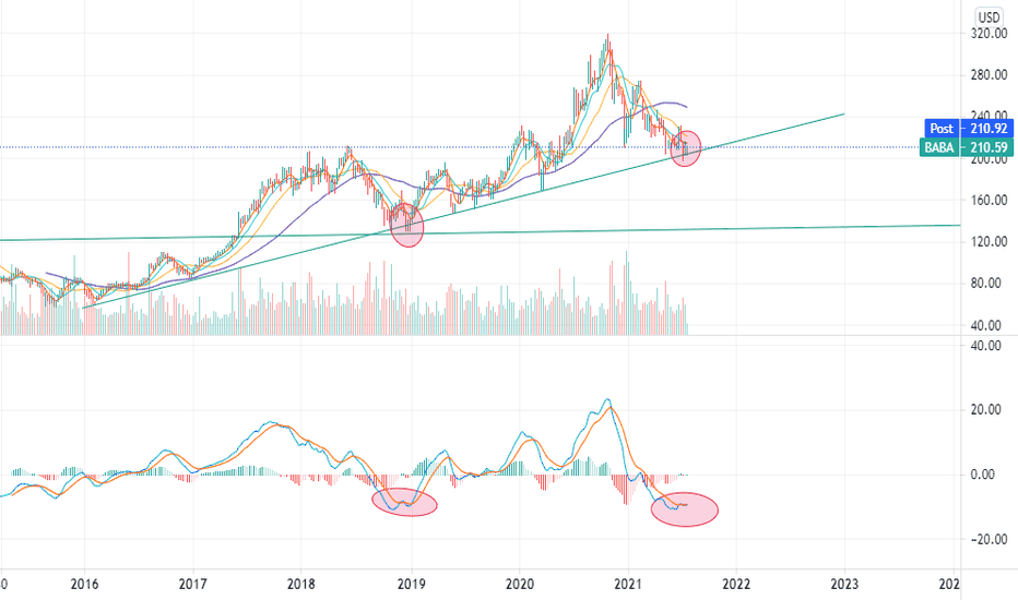 BABA Stock Price and Chart — TradingView