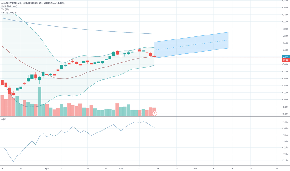 ACS Stock Price and Chart — BMEACS — TradingView