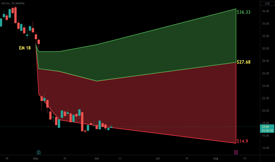 LYFT Stock Price and Chart — NASDAQLYFT — TradingView