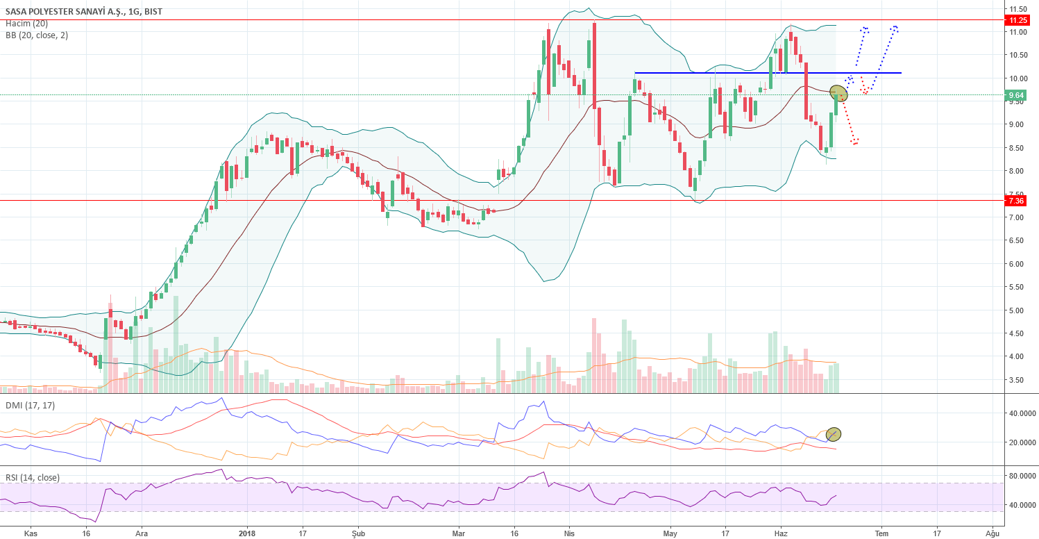 poetank tarafından BISTSASA sembolü için SASA (yeni grafik) durum