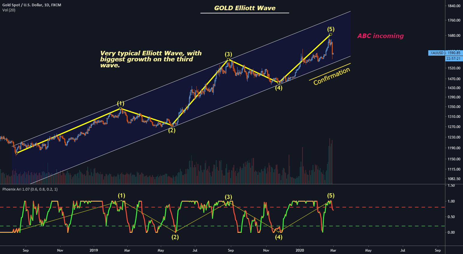 Gold Elliott Wave ABC correction for FXXAUUSD by tonite