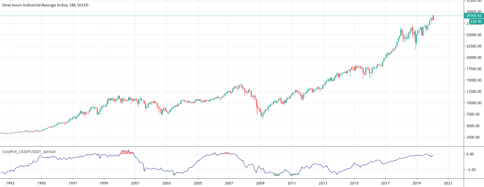 EasyPick_US10YUS02Y_Spread — Indicator by Yaonology — TradingView