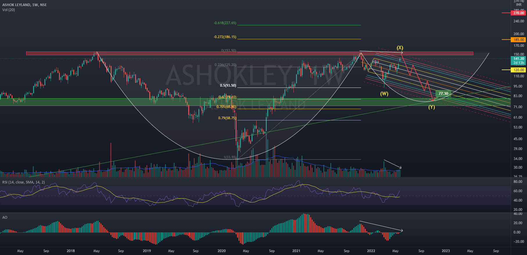 ASHOK LEYLAND Trend Analysis for NSEASHOKLEY by Swastik86 — TradingView