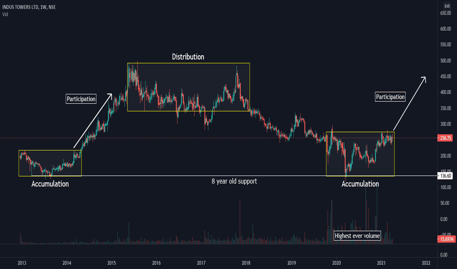 The Most Accurate Buy Sell Signal Indicator in Tradingview