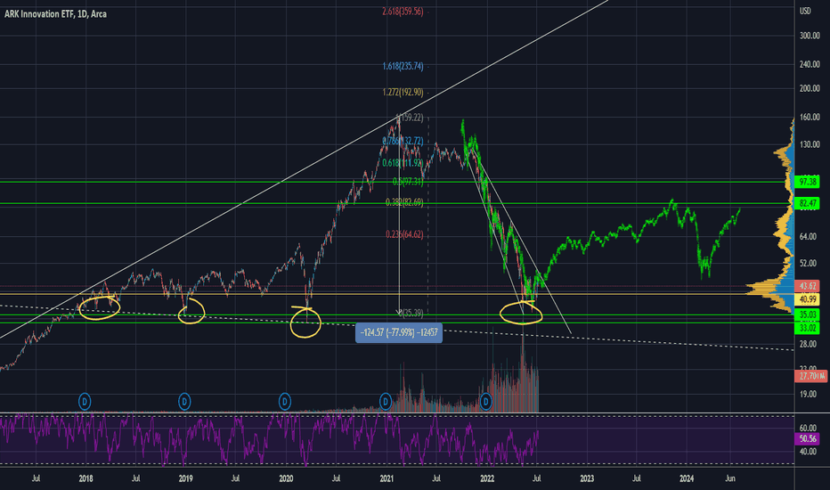 ARKK Stock Fund Price and Chart — AMEXARKK — TradingView