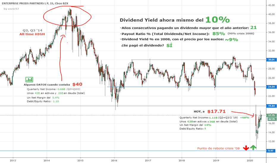 EPD Gráfico y precio acciones NYSEEPD — TradingView