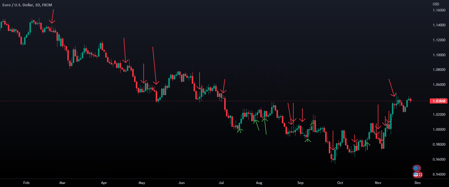 candlestick bible review for FXEURUSD by Marathegodess22 — TradingView