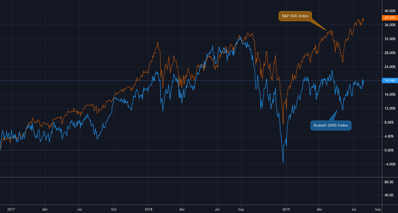 Russell 2000 vs S&P 500, continúa la brecha para TVCRUT por
