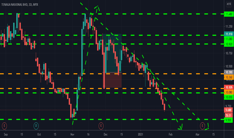 Tenaga Nasional Berhad Share Price Live Ghazali