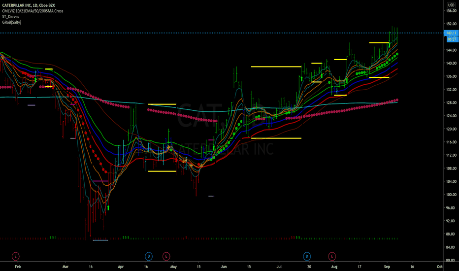 CAT Stock Price and Chart — NYSECAT — TradingView