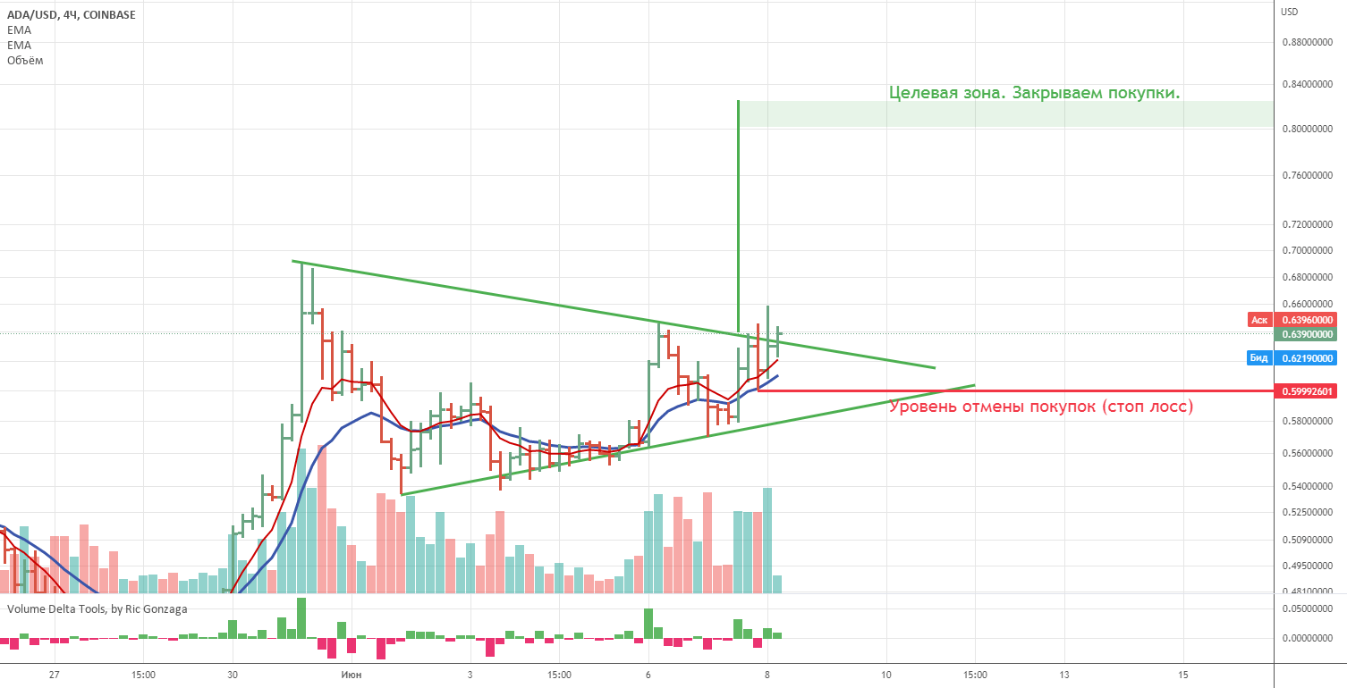 Покупки по паре ADA/USD для COINBASEADAUSD от irekminn — TradingView