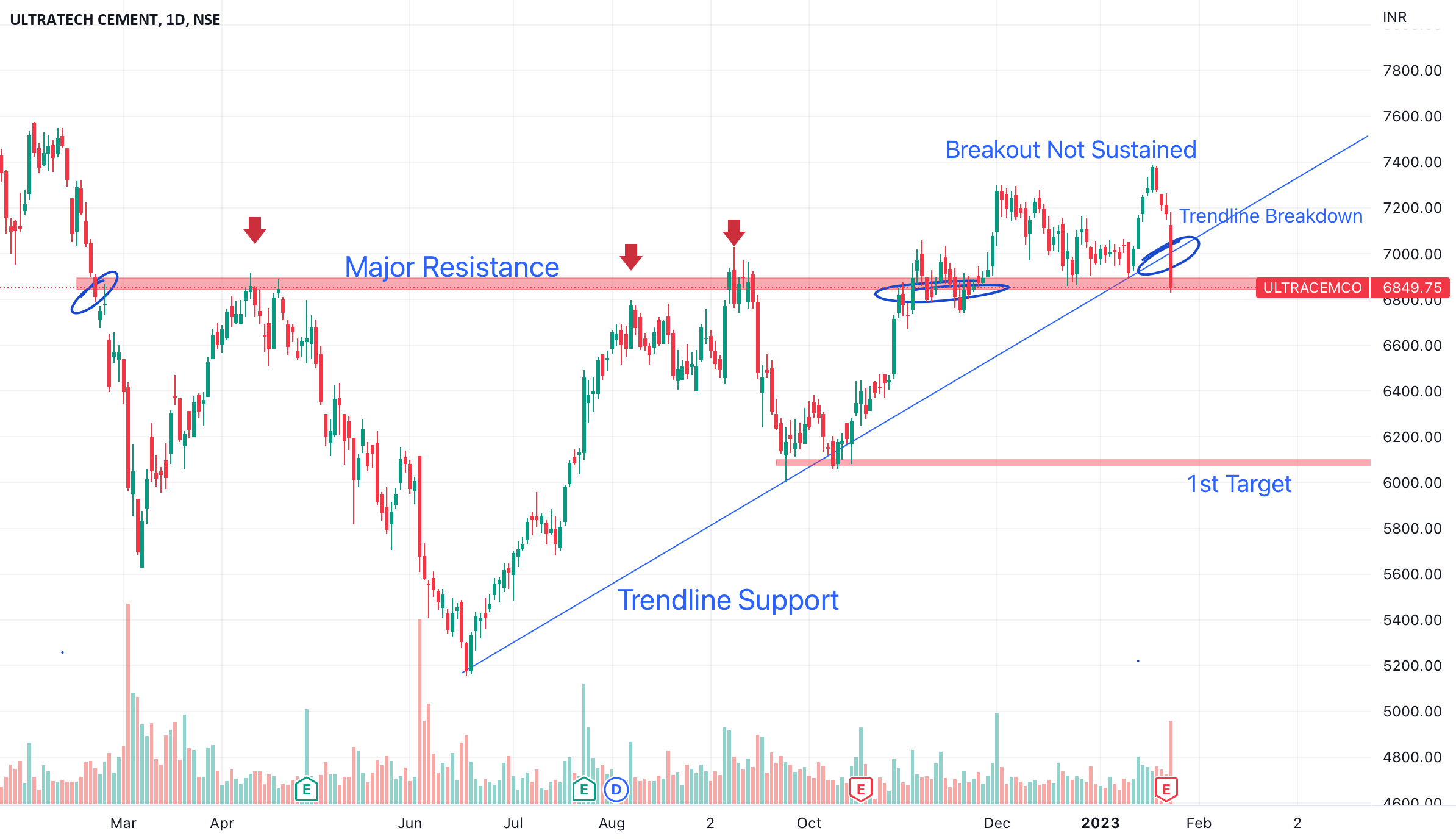 ULTRATECH CEMENT CHART ANALYSIS for NSEULTRACEMCO by mr_entreprenure