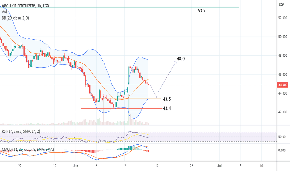 Ideas and Forecasts on Stocks — Egypt — TradingView