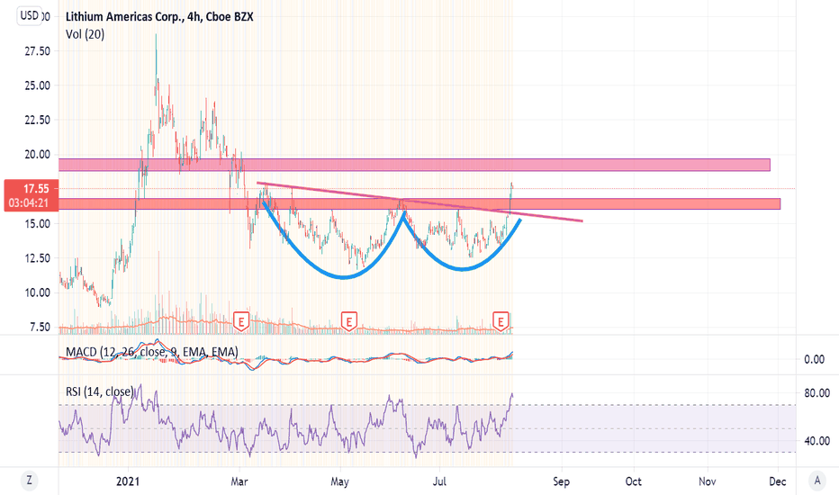 LAC Stock Price and Chart — NYSELAC — TradingView