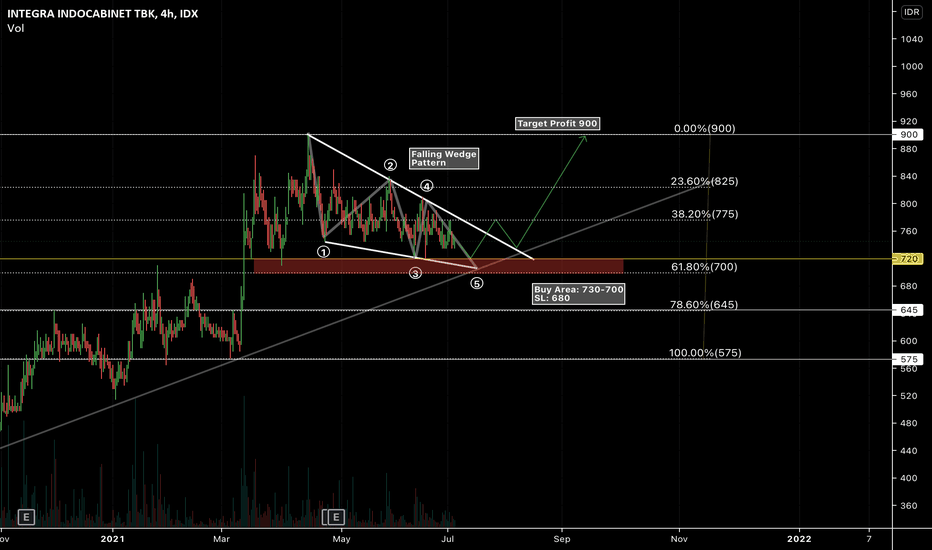 WOOD Stock Price and Chart — IDXWOOD — TradingView