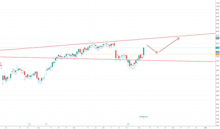 CVS Stock Price and Chart — TradingView