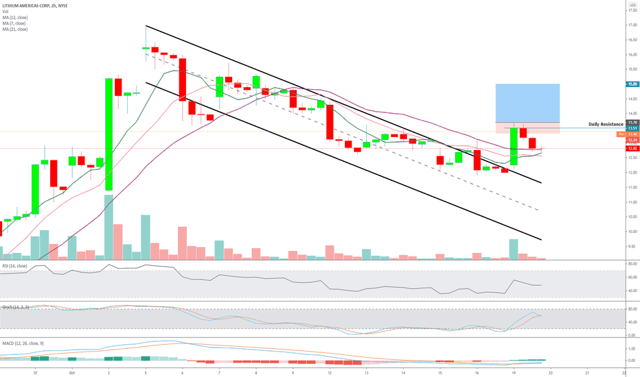 LAC Stock Price and Chart — NYSELAC — TradingView