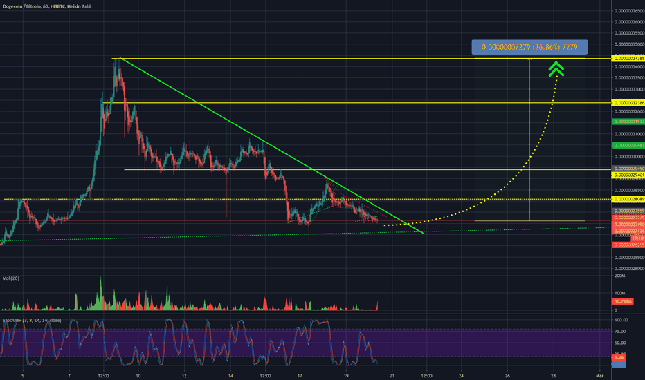 Dogecoin 4H chart for BINANCE:DOGEUSDT by. TradingView