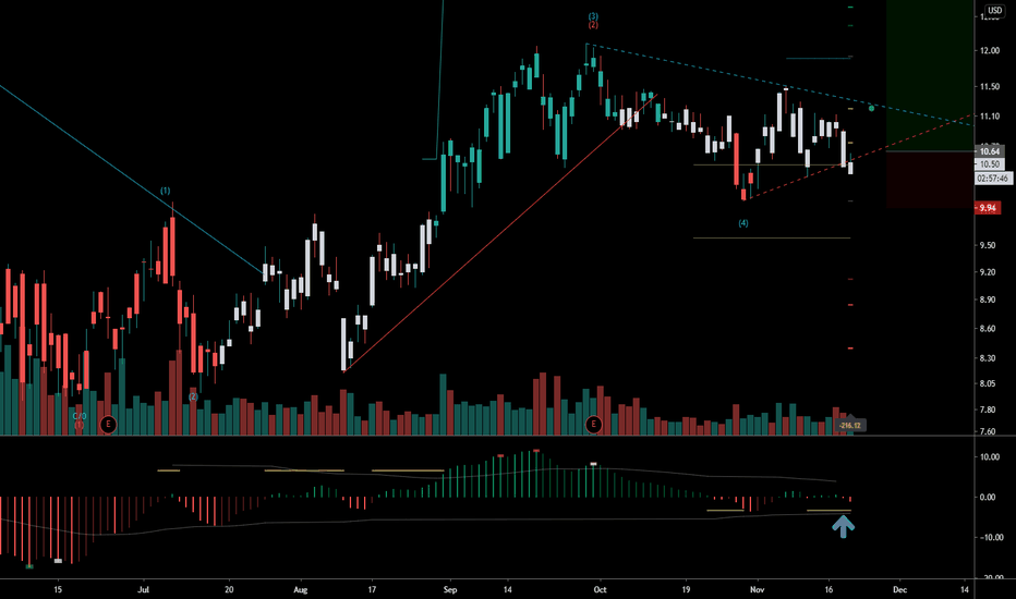 NG Stock Price and Chart — AMEXNG — TradingView