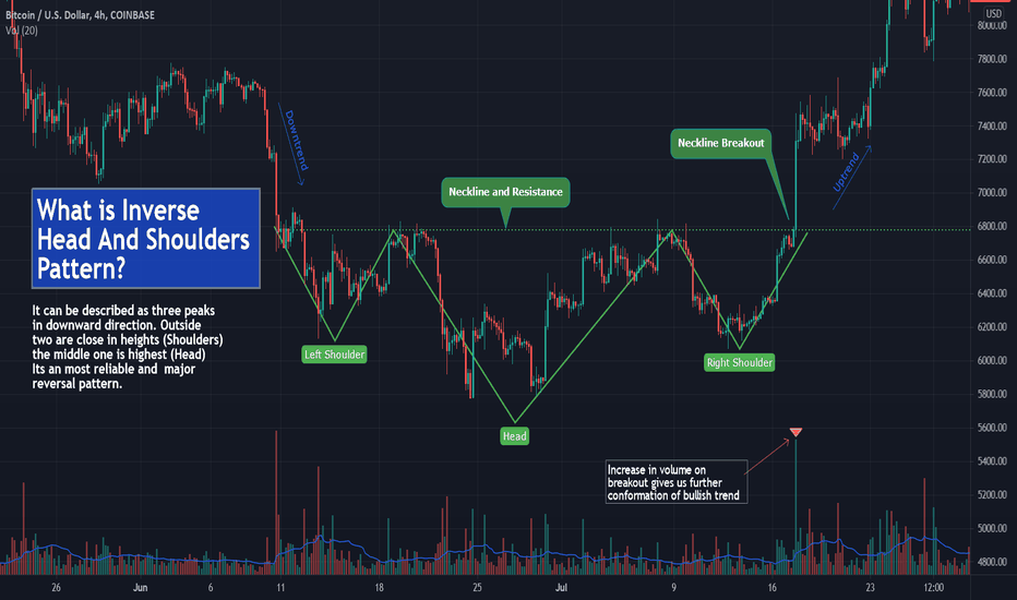 Inverse Head and Shoulders — Chart Patterns — Education — TradingView