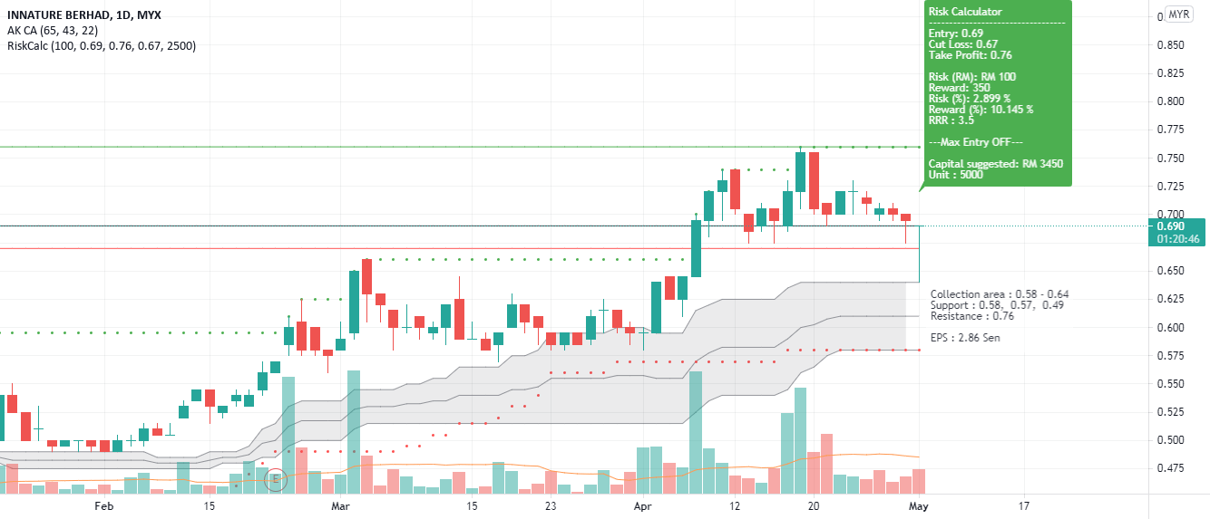 Risk calculator — Indicator by hazwanhadzari — TradingView
