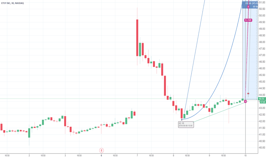 ETSY Stock Price and Chart — TradingView