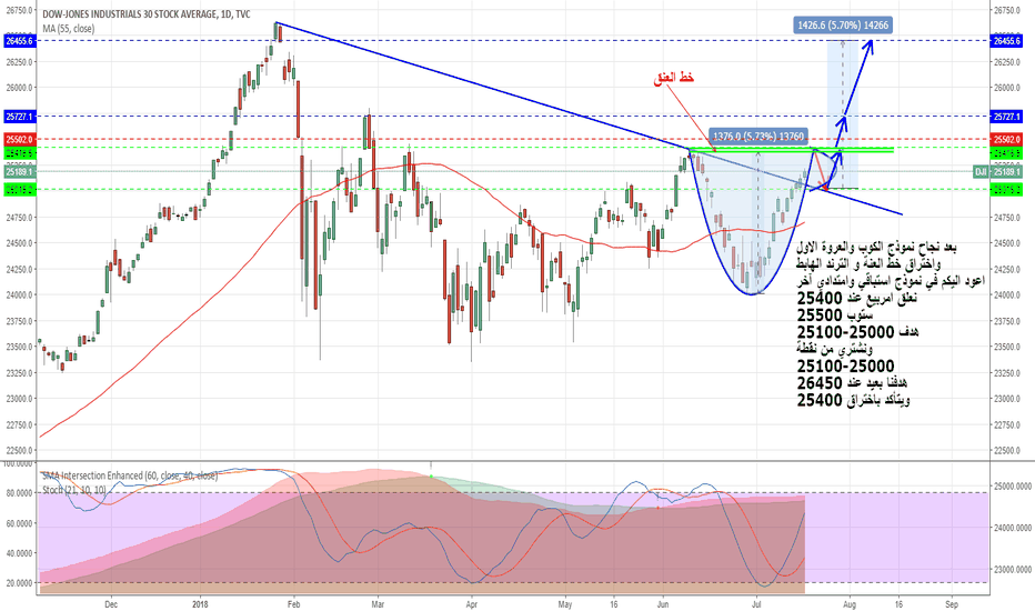 Dow Jones Index Chart DJI Quote — TradingView