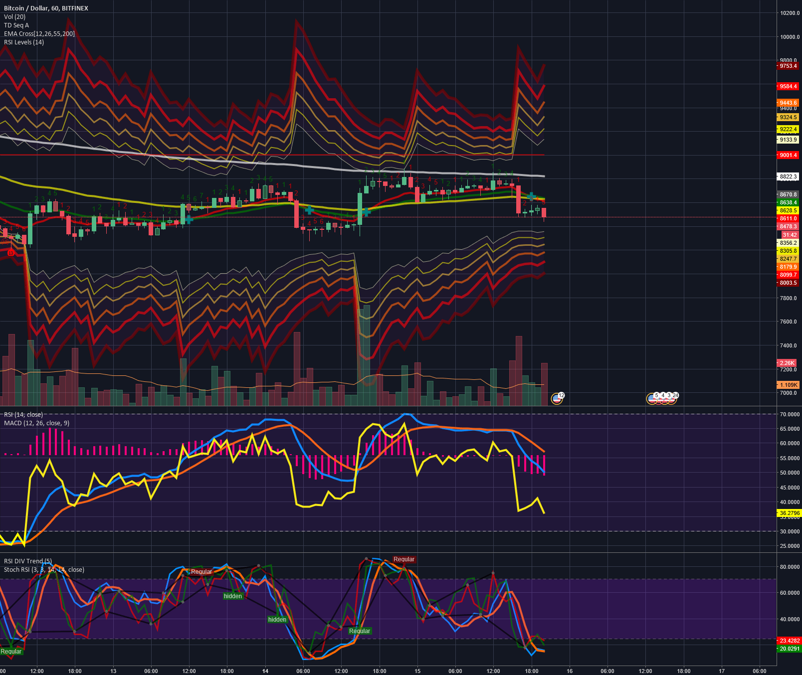 Best TradingView Indicators in 2022: Crypto, Stocks, Forex