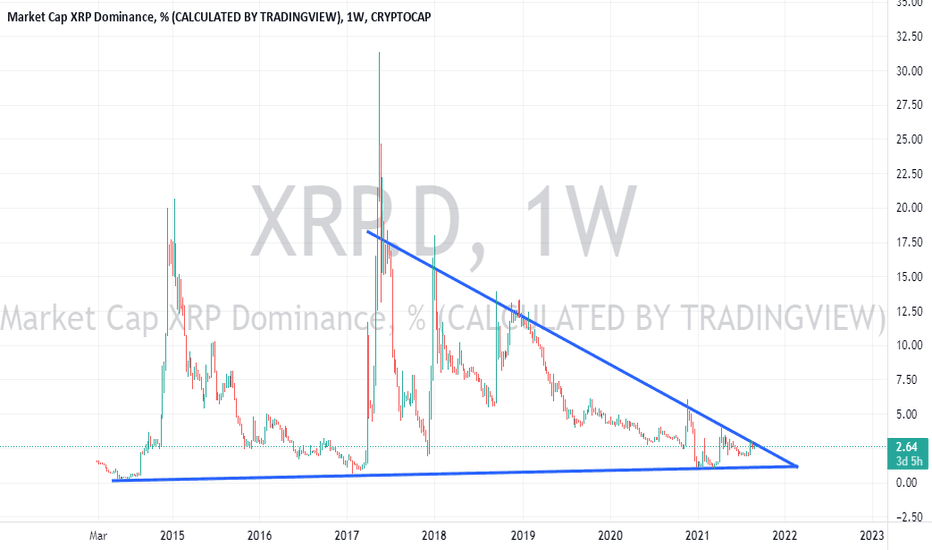Ripple Dominance Chart and Ideas — TradingView(07)