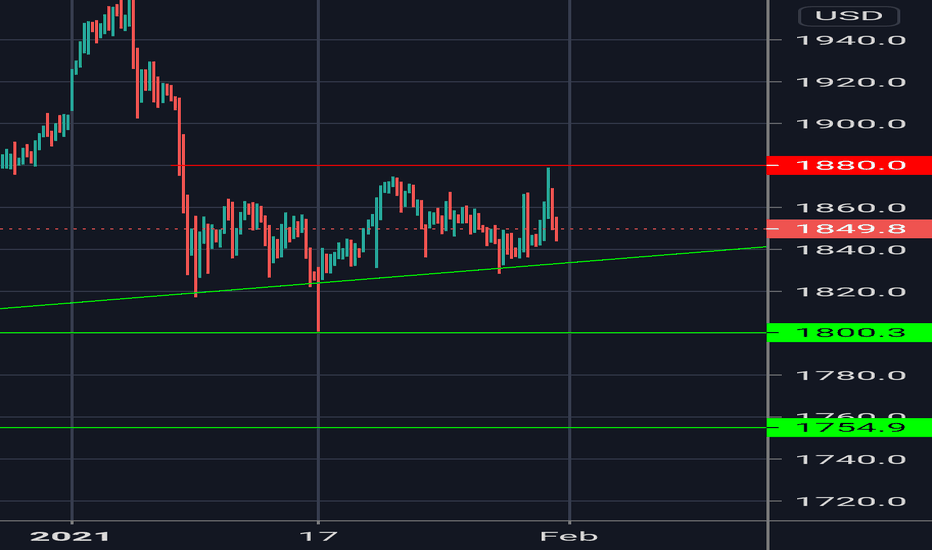GC1! Charts and Quotes — TradingView