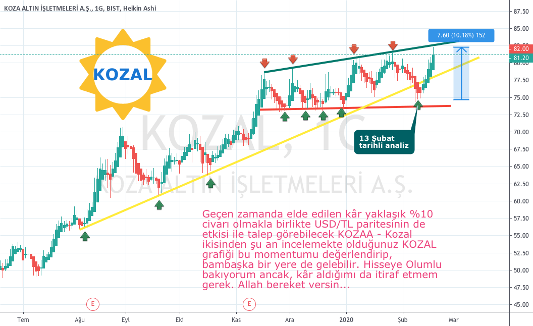 UnknownUnicorn283511 tarafından BISTKOZAL sembolü için Kozal Teknik