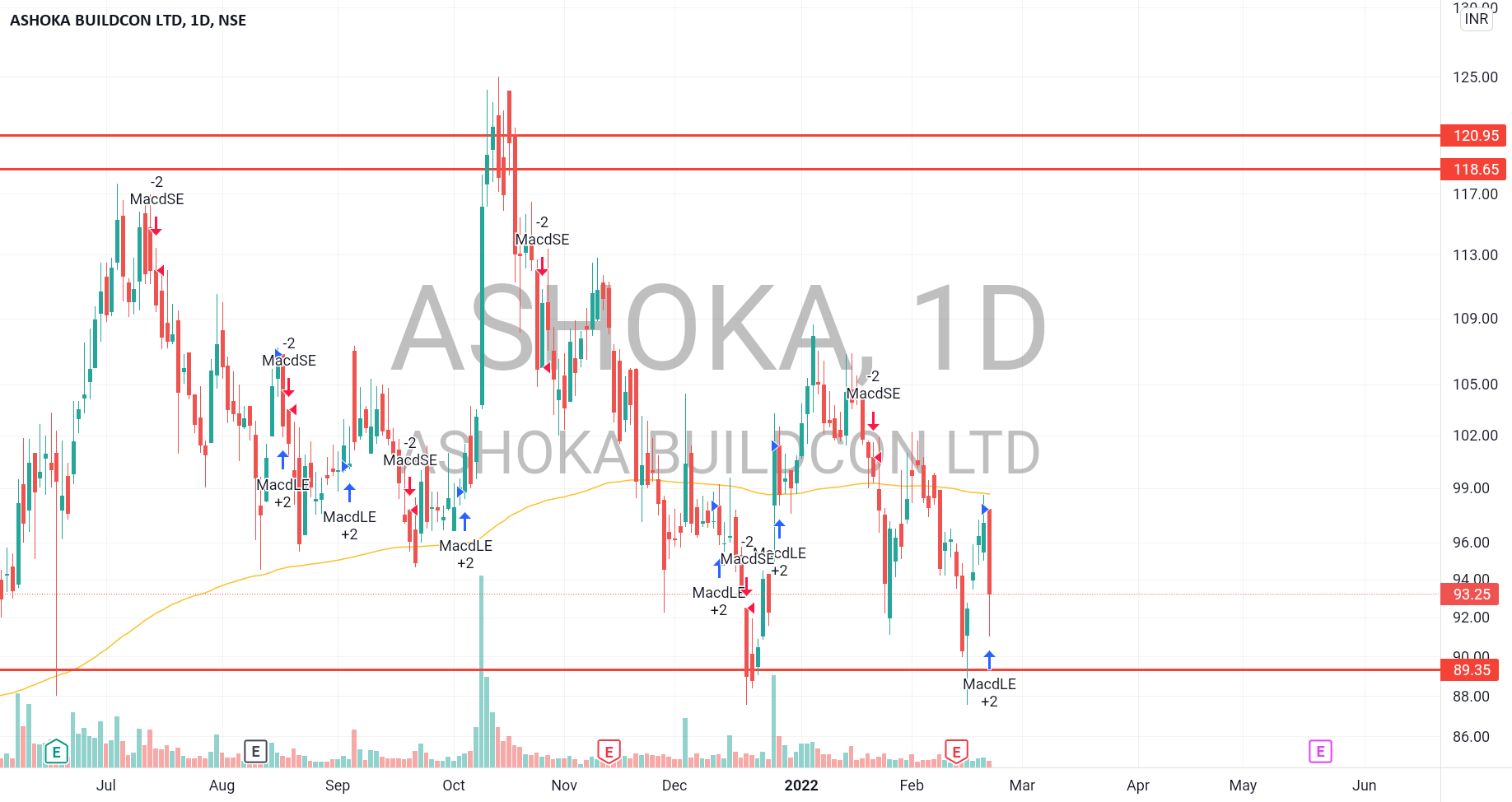 ASHOKA BUILDCON LONG for NSEASHOKA by Prudence_investing