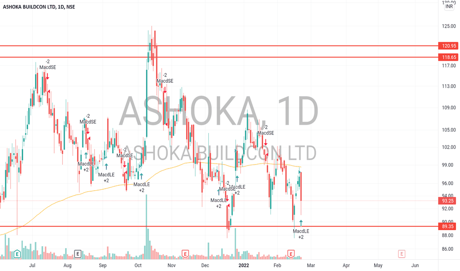 ASHOKA Stock Price and Chart — NSEASHOKA — TradingView — India