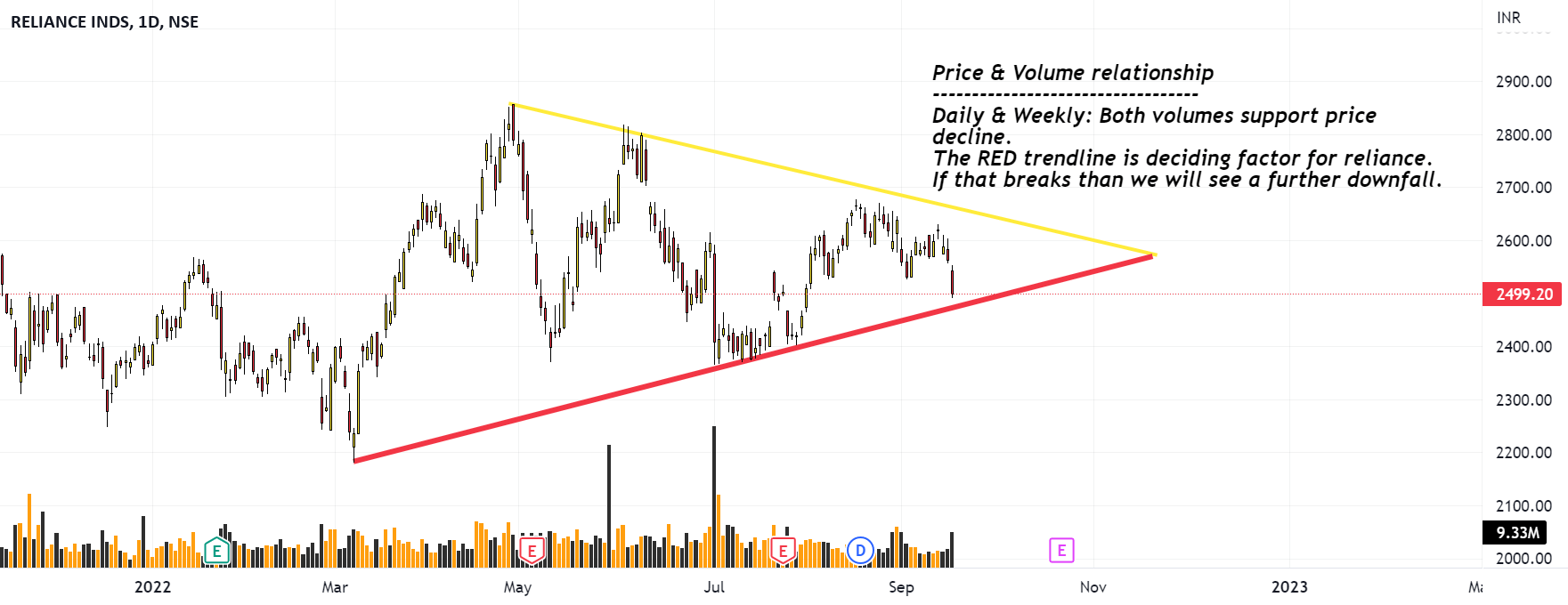Reliance Chart analysis for NSERELIANCE by Option_Kontrol