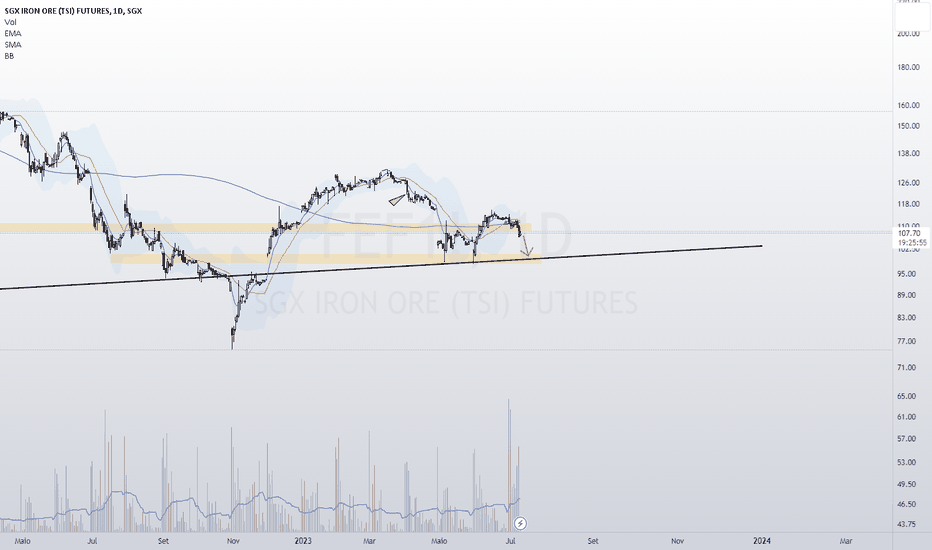 Ideias de Negociação de SGX TSI IRON ORE CFR CHINA (62 FE FINES) INDEX