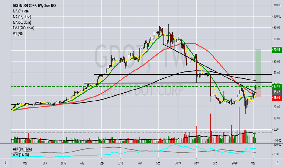 GDOT Stock Price and Chart — NYSEGDOT — TradingView