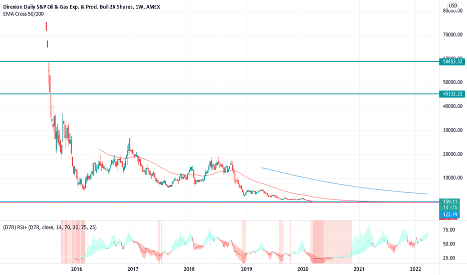 GUSH Stock Fund Price and Chart — AMEXGUSH — TradingView