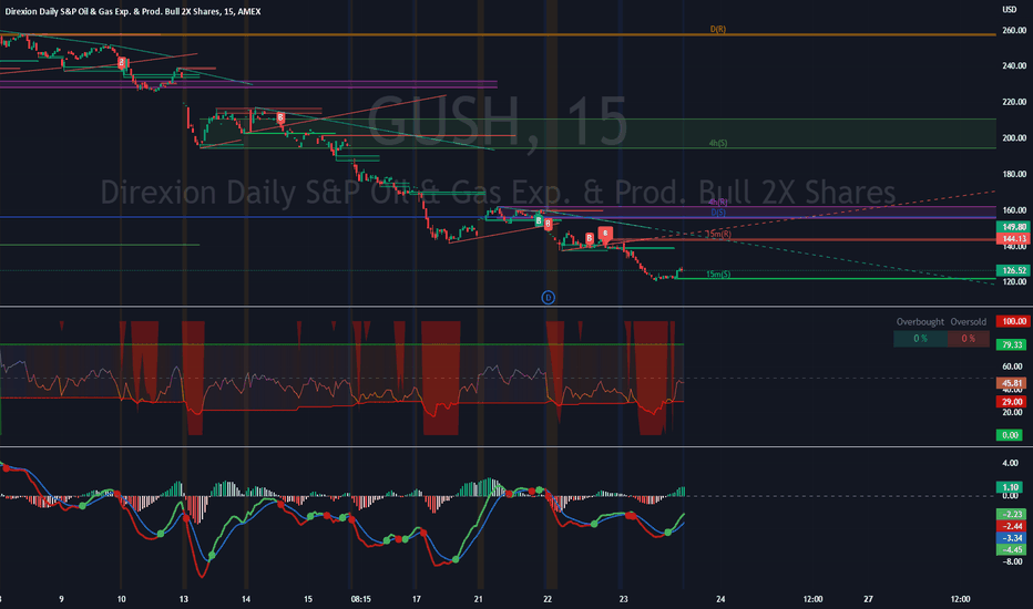 GUSH Stock Fund Price and Chart — AMEXGUSH — TradingView