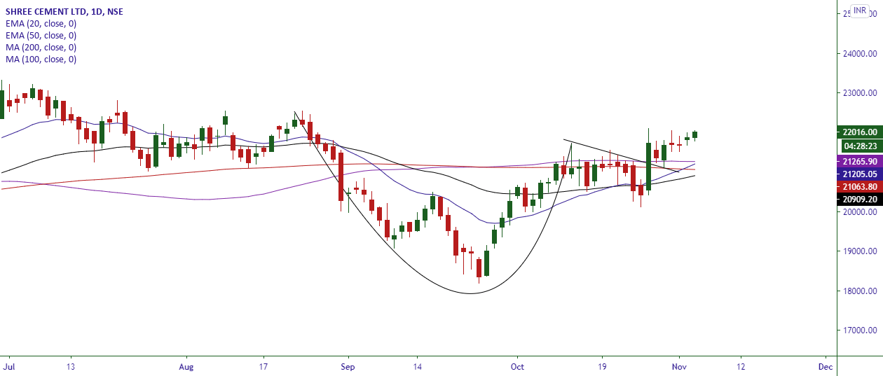 Shree Cement for NSESHREECEM by Dev9939 — TradingView India