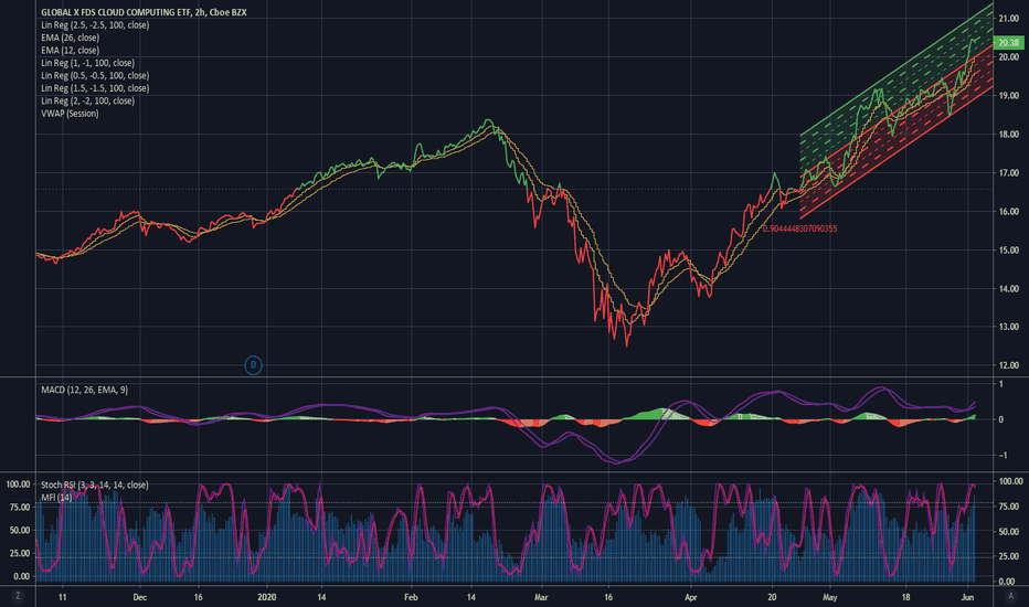 CLOU Stock Fund Price and Chart — NASDAQCLOU — TradingView