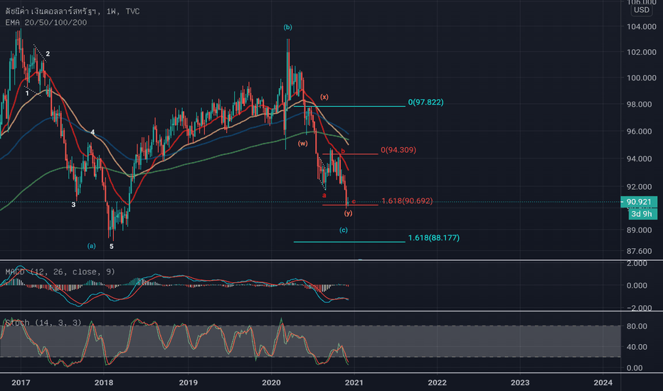 DXY — TradingView