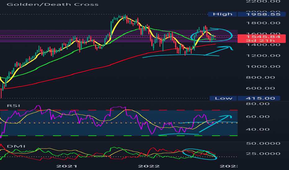 CMG Stock Price and Chart — NYSECMG — TradingView